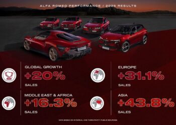 الفاروميو “Alfa Romeo” تسرّع وتيرة نموها في 2025 مع نمو عالمي يتجاوز 20%