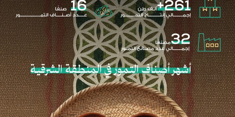 “النخيل والتمور”: 16 صنفًا من تمور الشرقية تتصـدر الأسـواق في رمضان