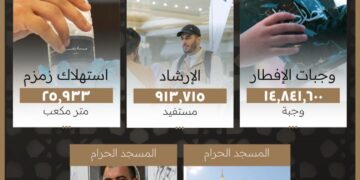 خدمات متكاملة لقاصدي الحرمين.. أرقام تعكس الجهود خلال العشرين يوماً في رمضان 1447هـ