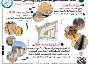 بتوجيهات وزارة الإسكان.. تطوير وتنفيذ الشبكات الكهربائية بالمشروعات الجديدة بمدينة حدائق أكتوبر وفق أعلى المعايير الفنية