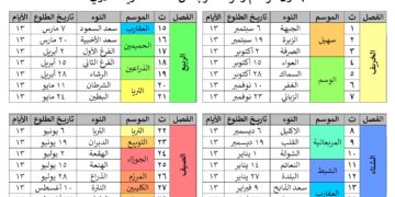 فلكي عراقي يطور منهجاً دقيقاً لحساب مواقيت الأنواء في شبه الجزيرة العربية