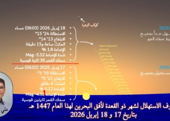 2026 يشهد 13 بدر وتربيع الآخر.. وفصل الربيع يشهد 4 أطوار للمحاق