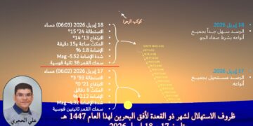 2026 يشهد 13 بدر وتربيع الآخر.. وفصل الربيع يشهد 4 أطوار للمحاق