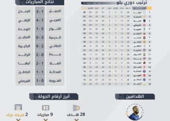 حصاد دوري يلو – الجولة 28: 28 هدفًا في الجولة.. وسيلا سو يتصدّر قائمة الهدّافين