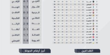 حصاد دوري يلو – الجولة 28: 28 هدفًا في الجولة.. وسيلا سو يتصدّر قائمة الهدّافين
