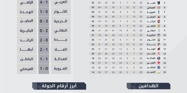 حصاد دوري يلو – الجولة 28: 28 هدفًا في الجولة.. وسيلا سو يتصدّر قائمة الهدّافين