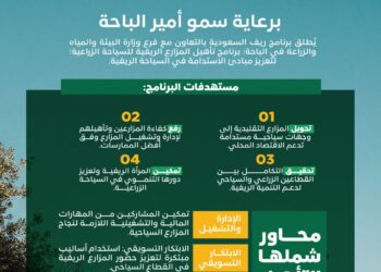 برعاية أمير الباحة.. “ريف السعودية” يُطلق برنامج تأهيل المَزارع الريفية السياحية لدعم وتمكين المزارعين بالمنطقة