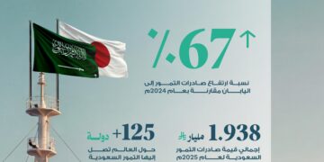 “النخيل والتمور: “قيمة صادرات التمور السعودية إلى اليابان ترتفع بنسبة 67% مقارنًة بعام 2024م