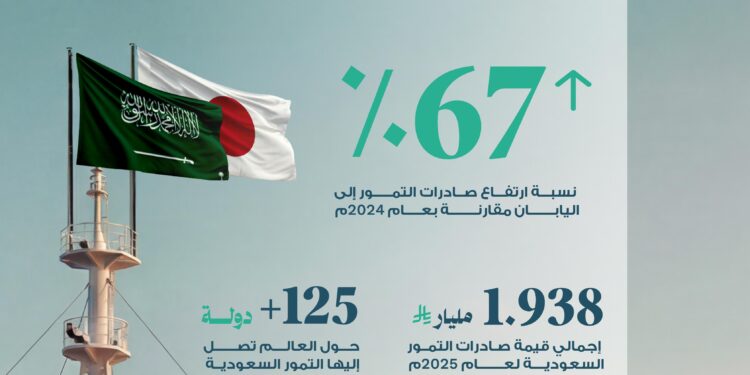 “النخيل والتمور: “قيمة صادرات التمور السعودية إلى اليابان ترتفع بنسبة 67% مقارنًة بعام 2024م