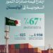 “النخيل والتمور: “قيمة صادرات التمور السعودية إلى اليابان ترتفع بنسبة 67% مقارنًة بعام 2024م