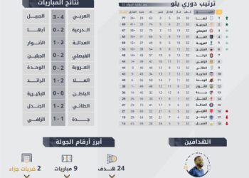حصاد الجولة 32 من دوري يلو: 24 هدفاً والدرعية والفيصلي والعلا يشعلون صراع الصعود المباشر