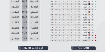 حصاد الجولة 32 من دوري يلو: 24 هدفاً والدرعية والفيصلي والعلا يشعلون صراع الصعود المباشر