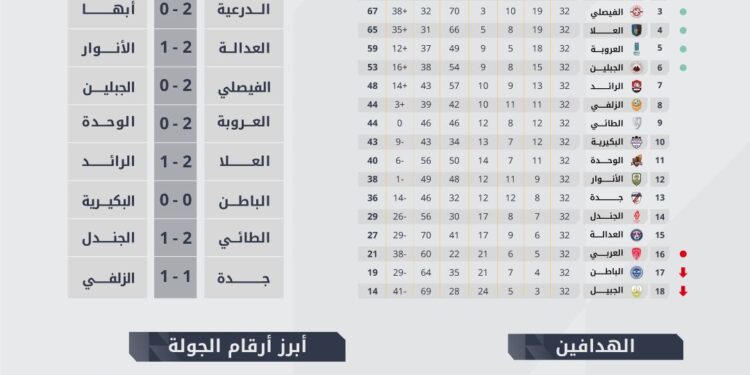 حصاد الجولة 32 من دوري يلو: 24 هدفاً والدرعية والفيصلي والعلا يشعلون صراع الصعود المباشر